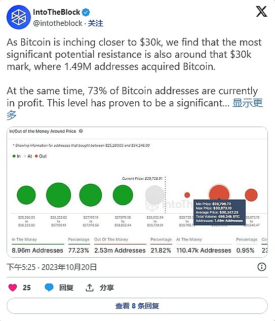 比特币绝地反击：FTX余波中的市场博弈