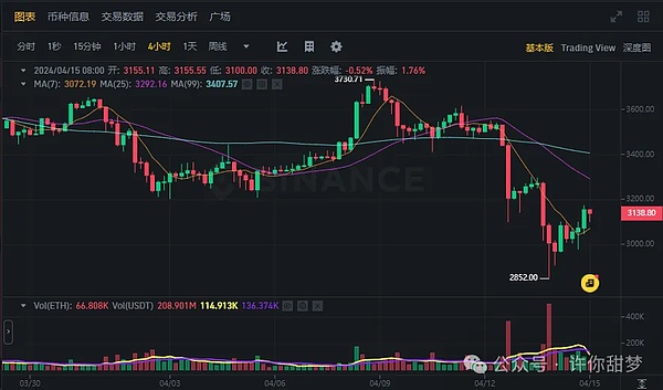 深夜暴跌中精准狙击 8700美元利润轻松入袋