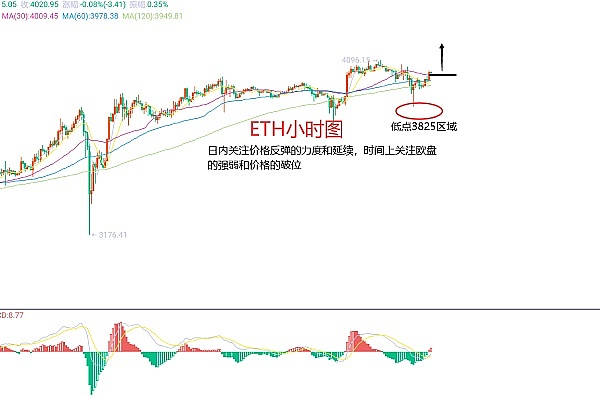 深夜币圈观察：以太与大饼的震荡博弈