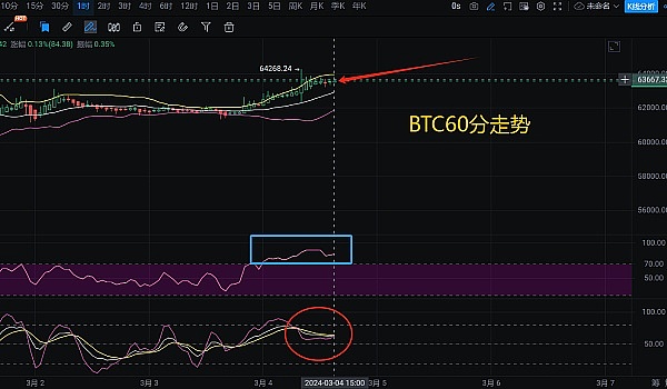 以太坊高位震荡洗盘：CPI之夜暗藏玄机